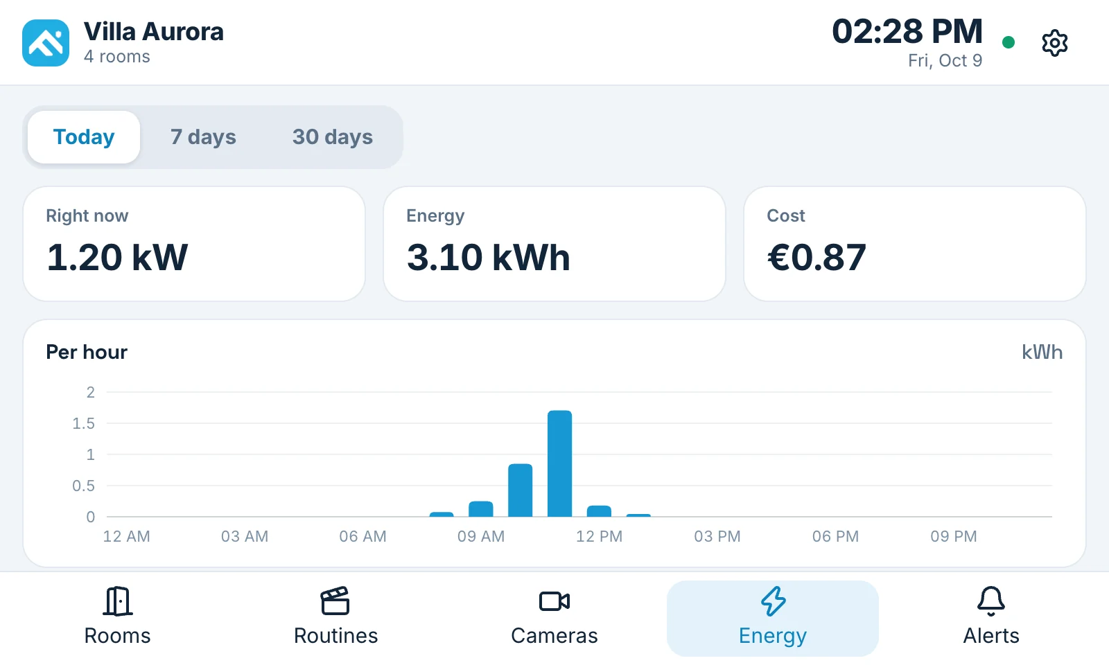 The Fradomos wall panel showing energy use and cost for today